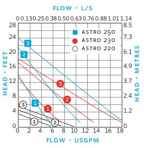 Armstrong Astro 30 flow chart