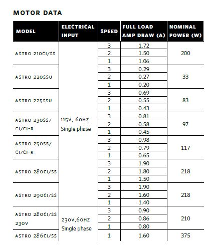 s.a armstrong astro 250 motor data